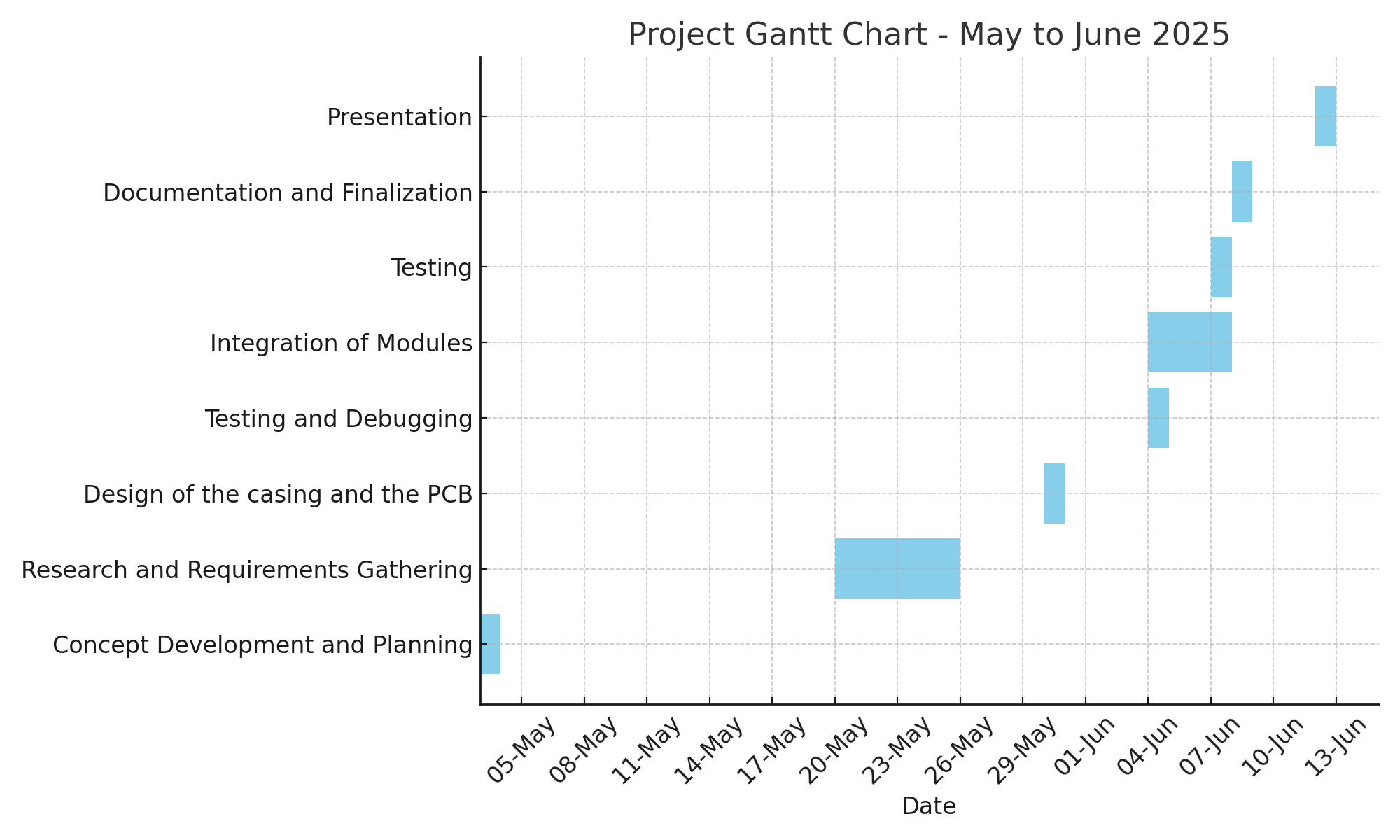 gantt chart